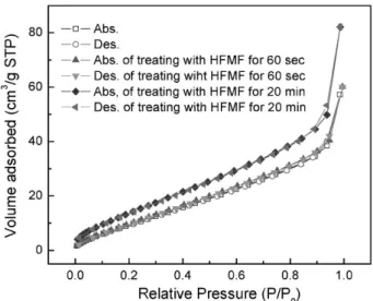Figure 3. Nitrogen adsorption spectra for the nanospheres before and after 20 min of HFMF exposure