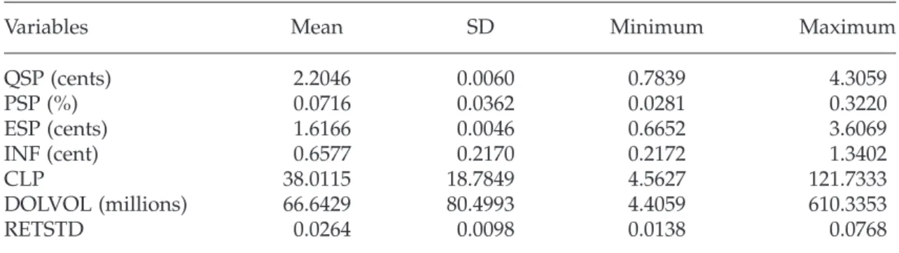 Table 1: Descriptive statistics of the four selected liquidity measures and their control variables