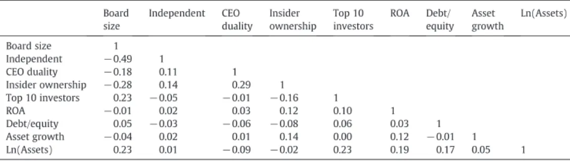 Table 6 shows that Chinese ADRs exhibit strong governance mechanisms in the form of a smaller board, a higher percentage of independent directors, and higher insider ownership 1 year prior to cross-listing