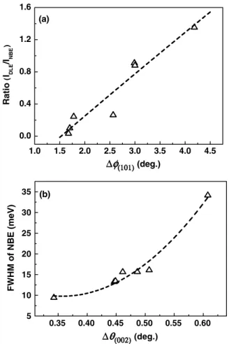 Figure 5. The dependence of (I DLE /I NBE ) ratio on φ of ZnO (1 0 1) diffracted peak (a)