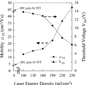 Figure 6. Activation energies (E a) of drain current vs. gate voltage (VGS), measured at VDS ⫽ 0.1 V, for the ELA poly-Si TFTs irradiated with  differ-ent LEDs.