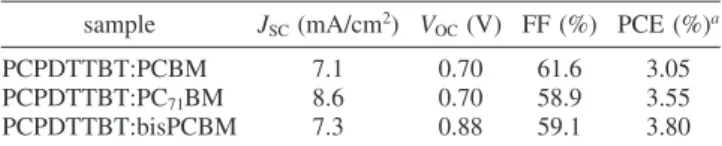 TABLE 1: Photovoltaic Parameters for BHJ Devices Based on PCPDTTBT and Fullerene Derivatives