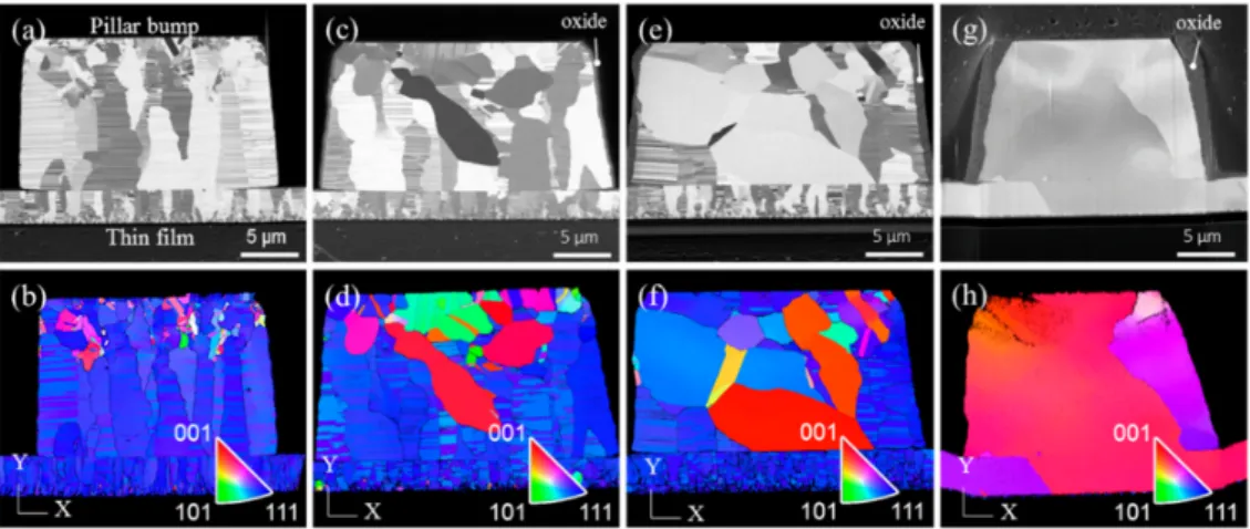 Figure 2. Cross-sectional focused ion beam (FIB) and electron backscatter diffraction (EBSD) images showing grain growth in the Cu joints bonded at various temperatures
