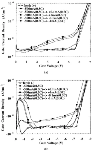 Fig. 4. The transformations of (a) positive and (b) negative leakage currents before and after the 61 or 60.1 mA=cm 2 stresses