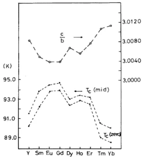 FIG. l. The c/b ratio and T, in the RBa2Cu307 system, R be-