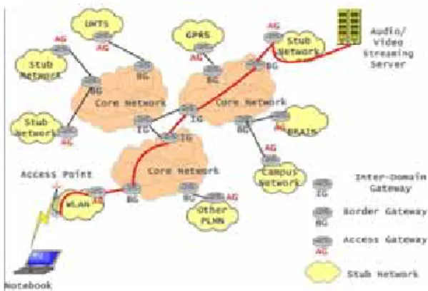 Fig. 1. A simplified All-IP Network. 