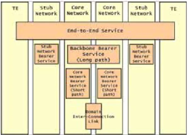 Fig. 2. Bearer Service Hierarchy 