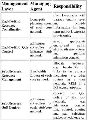 Table 1. QoS Management Hierarchy 