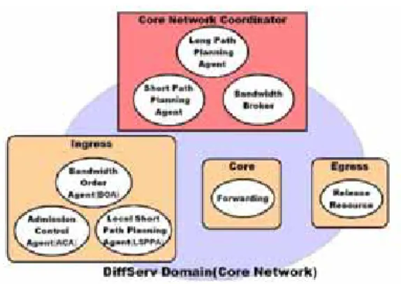 Fig. 4. Software Architecture within a Core Network.  There are also three components in each Ingress:  