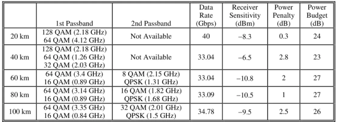 Table 1. OFDM subcarrier allocations, data rates, power penalties, receiver sensitivities  and power budgets of 20–100-km SMF transmissions 