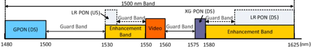 Fig.  1.  Wavelength  allocations  of  current  G-PON/XG-PON  and  proposed  LR-PON.  (DS:  downstream; US: upstream) 