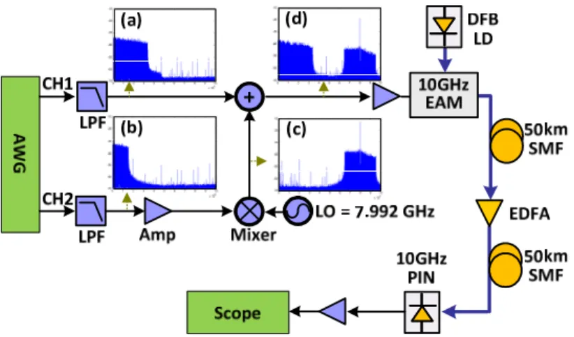 Fig. 5. Experimental setup with spectrum illustration. (a) channel 1, (b) channel 2, (c) channel 2  after up-conversion, and (d) combination of channels 1 and 2