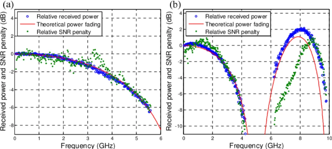 Fig. 6. Relative received powers and SNR penalties of each subcarrier after (a) 40 km and (b)  100 km