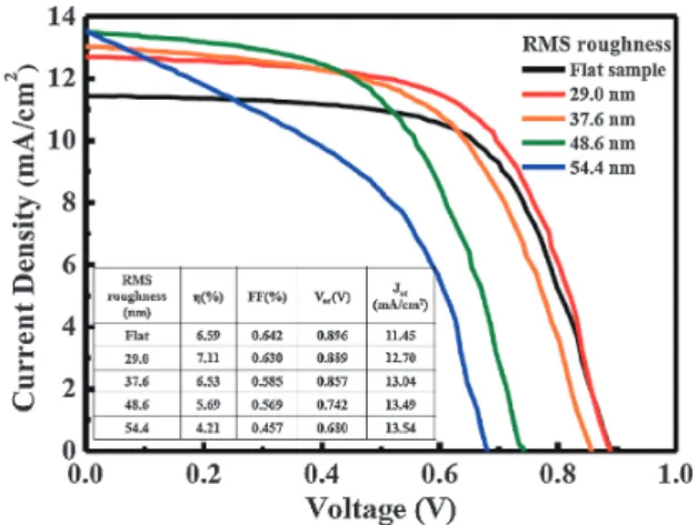 Fig. 6. Current–voltage characteristics and data of a-Si:H solar cells with various GZO front contacts.