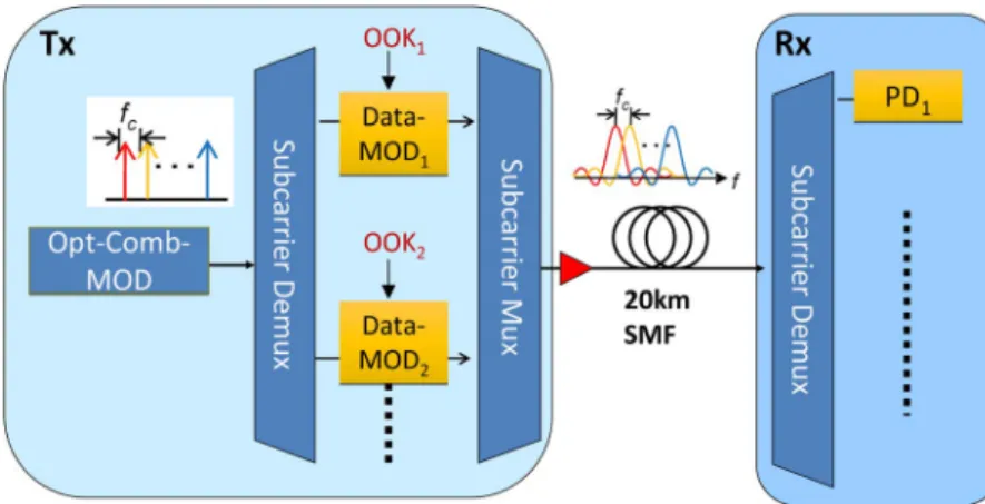 Fig. 3 shows the proof-of-concept experiment setup of the proposed DD all-optical OFDM sys- sys-tem