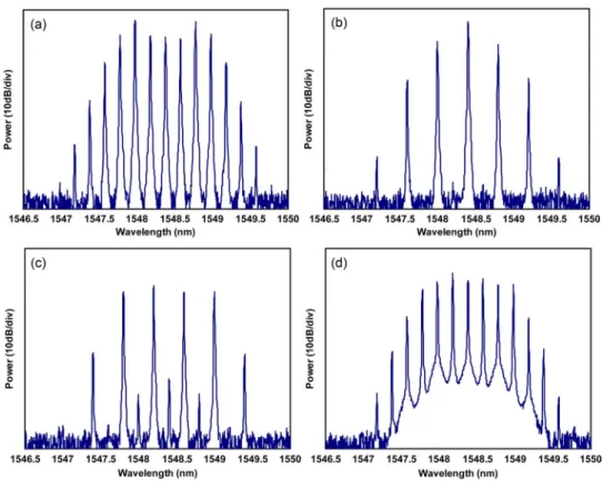 Fig. 4. Measured optical spectra at different locations of the all-optical OFDM system.