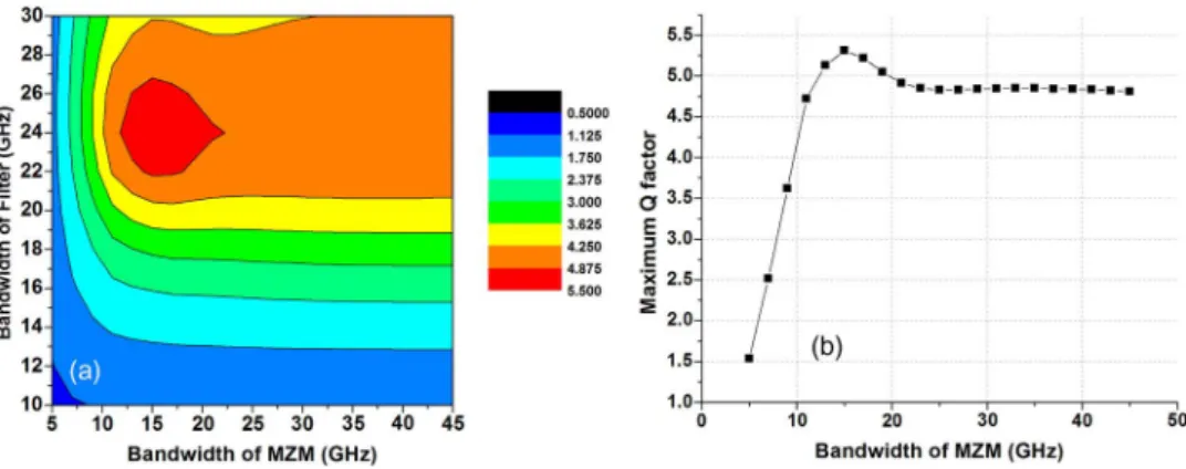 Fig. 8. Simulated Q values (a) of all-optical OOK-OFDM system using different bandwidths data- data-MOD and different bandwidths of optical filter used to demultiplex one channel, (b) of data-data-MOD bandwidth at fixed optical filter bandwidth of 24 GHz.