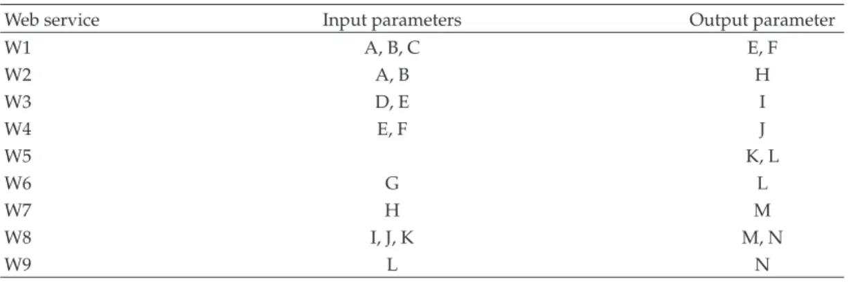 Table 1: The example of Web services.