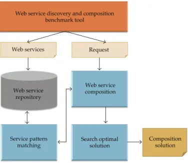Figure 7: The architecture of simulation platform.