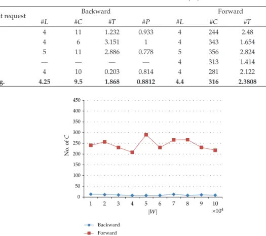 Table 4: Results of scale-free network with |W|  10000.