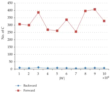 Figure 10: The average cost of finding solution in scale-free network.