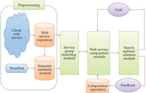 Figure 1: The flow diagram of the service composition mechanism.
