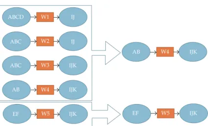 Figure 4: The example of service group extraction.