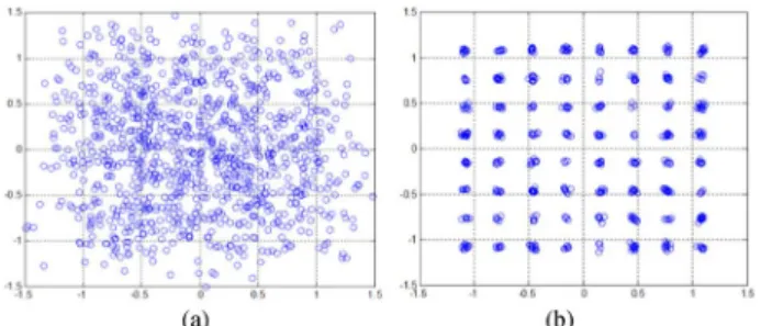 Fig. 19. Measured 64-QAM constellations in the 1st receiver antenna with 0.9 dB gain error, 10 phase error, a normalized skew period of and 50.9 dB IRR: (a) without compensation and (b) with compensation.