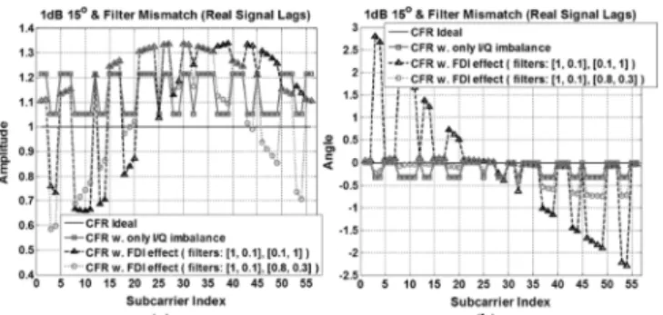 Fig. 4. Amplitude and angle of channel frequency response with 1 dB gain error, 15 phase error and timing skew: (a) amplitude and (b) angle.