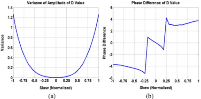 Fig. 8. Characteristics of D values: (a) variances of amplitude and (b) phase difference between (12) and (1).