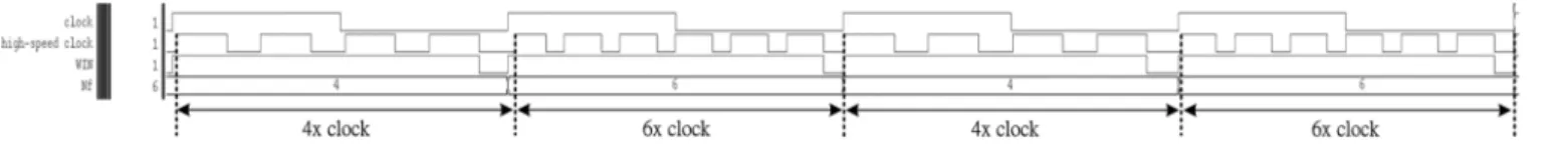 Fig. 13. Post-layout simulation of the multi-rate clock with a 20 MHz input clock for and 6.