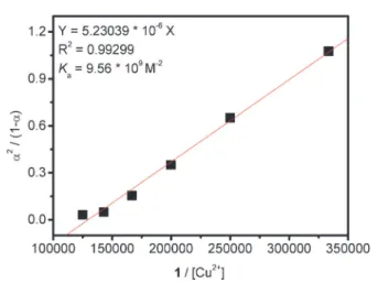 Fig. 4 Job plot of 1–Cu 2+ complexes, where the emission intensity at
