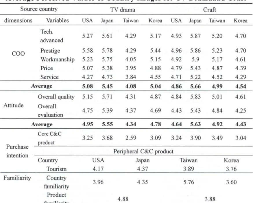 Table 2 shows  the  average scores ofCOO ,  attitude ,  and  purchase  intentions 