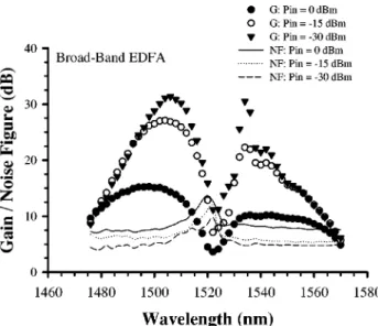 Fig. 4 The insertion loss of 1480/1550-nm WDM coupler versus operating wavelengths.