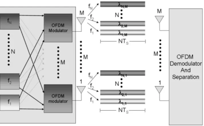 Fig. 1. OFDM-based spatial multiplexing systems.