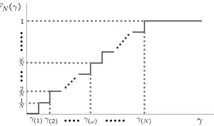 Fig. 4 shows the diagram of F N (γ). Because {γ (1) <