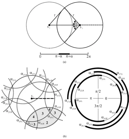 Figure 2. Determining: (a) the segment of s i ’s perimeter covered by s j , and (b) the perimeter-coverage of s i ’s perimeter.