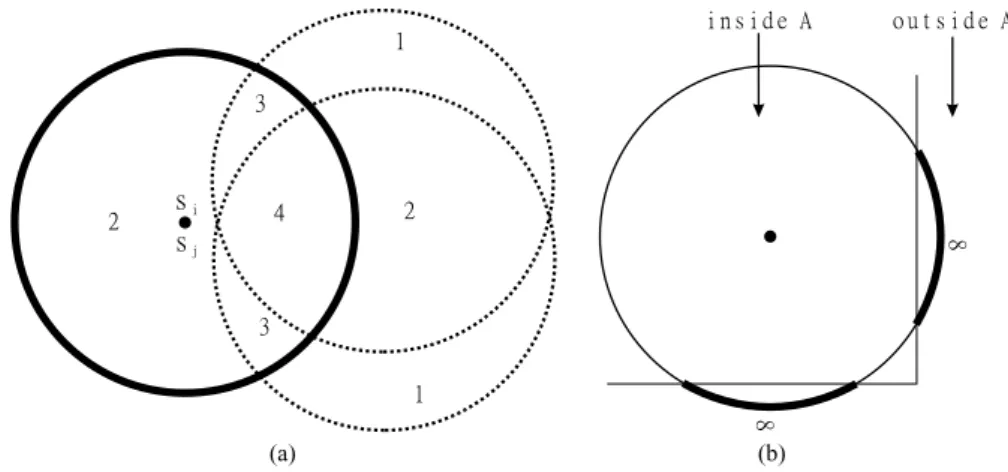 Figure 4. Some special cases: (a) two sensors falling in the same location (the number in each sub-region is its level of coverage), and (b) the sensing range of a sensor exceeding the network area A.