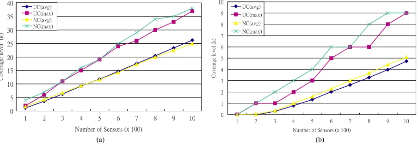Figure 6. Number of sensors v.s. coverage level for sensor fields of sizes: (a) 500 × 500, and (b) 1000 × 1000.