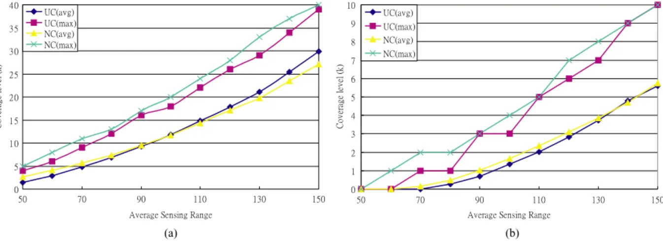 Figure 7. Sensing range v.s. coverage level for sensor fields of sizes: (a) 500 × 500, and (b) 1000 × 1000.