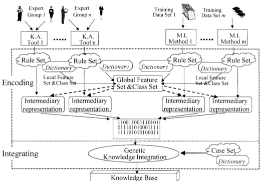 Fig. 1. A genetic knowledge-integration framework.