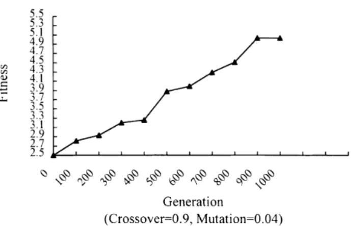 Fig. 8. Relationship between average and number of generations.