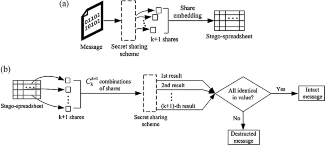 Fig. 1. Illustration of proposed covert communication method via spreadsheets by secret sharing