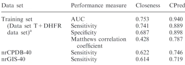 Table 2. Performance of CPred at various decision thresholds of the probability score