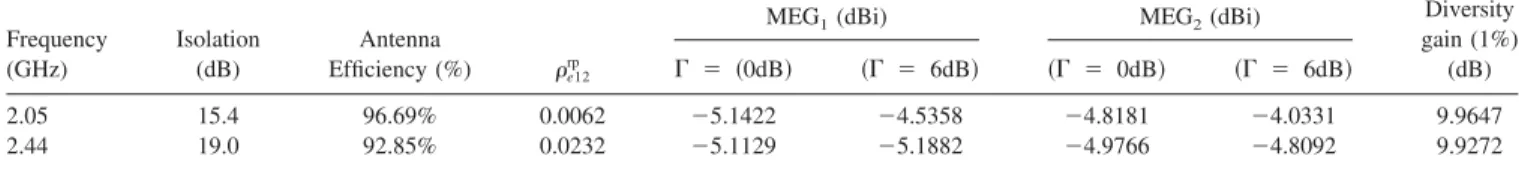 TABLE 1 Performance of the Proposed Diversity Antenna