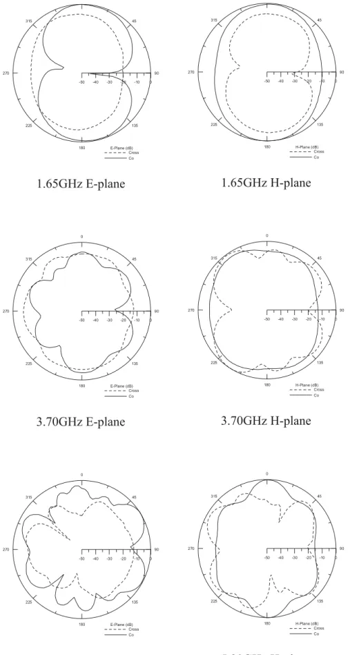 Figure 6 Measured radiation patterns of the proposed antenna