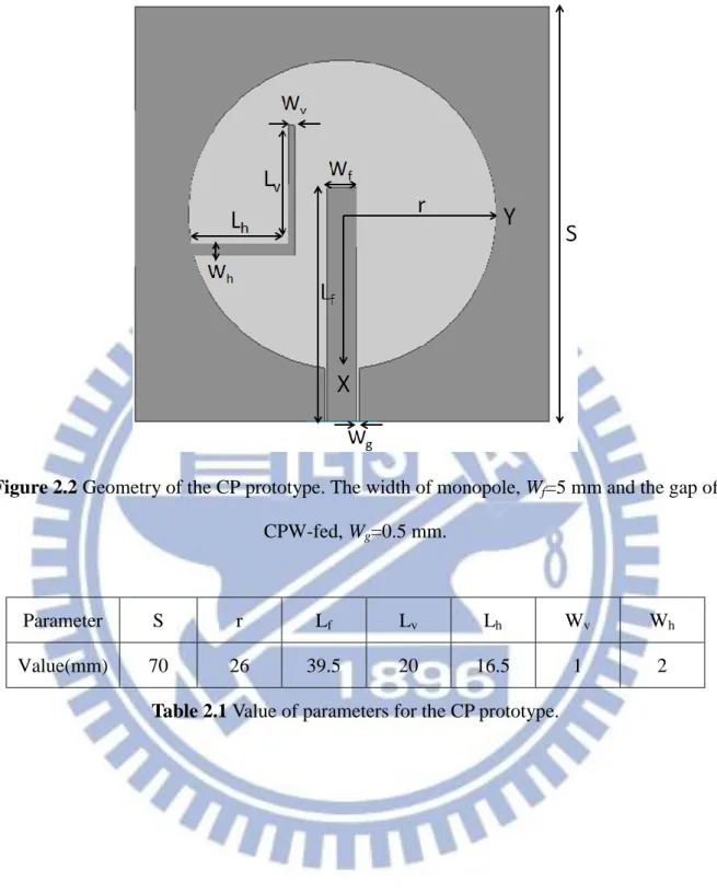 Figure 2.2 Geometry of the CP prototype. The width of monopole, W f =5 mm and the gap of 