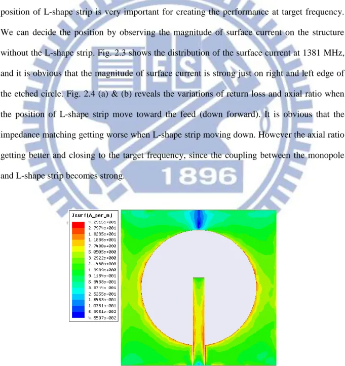 Figure 2.3 The distribution of surface current on the ground and the monopole at 1381 MHz