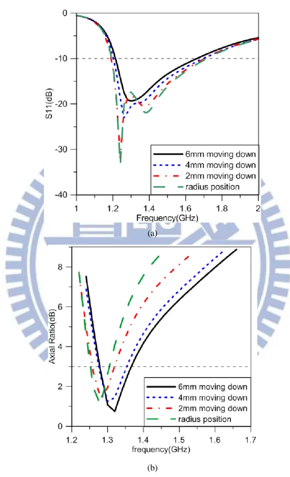 Figure 2.4 The variation when L-shape strip moving down (a) S11 and (b) axial ratio. 