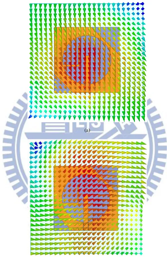 Figure 2.11 The distribution of electric field on the +z axial surface of proposed antenna at 